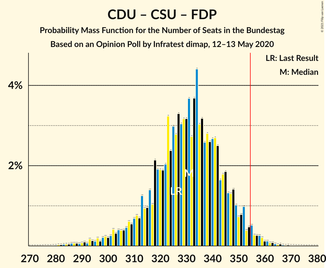 Graph with seats probability mass function not yet produced