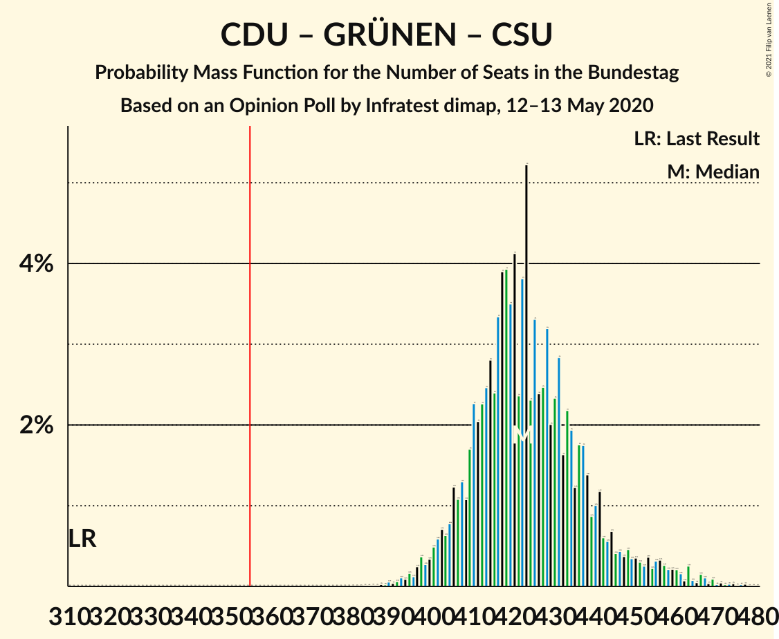 Graph with seats probability mass function not yet produced