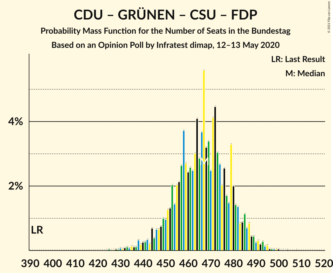 Graph with seats probability mass function not yet produced