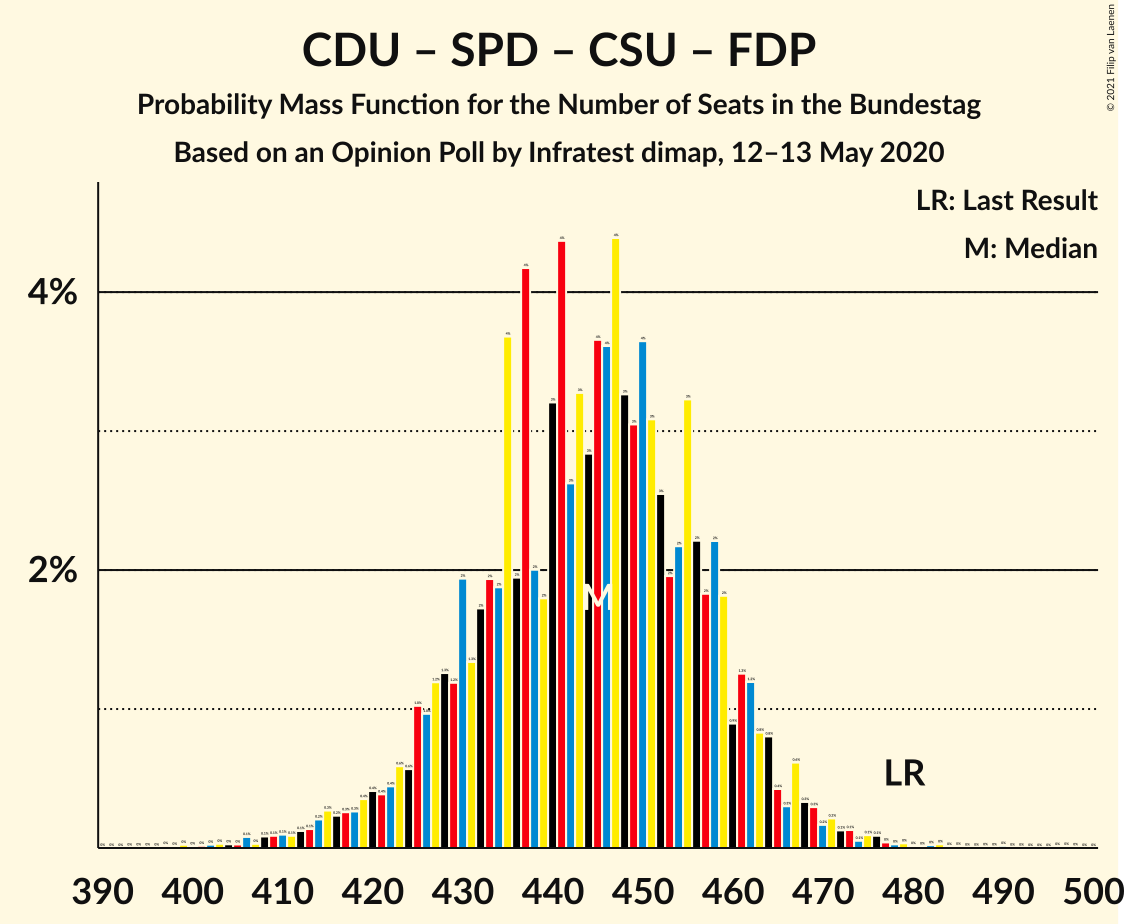 Graph with seats probability mass function not yet produced