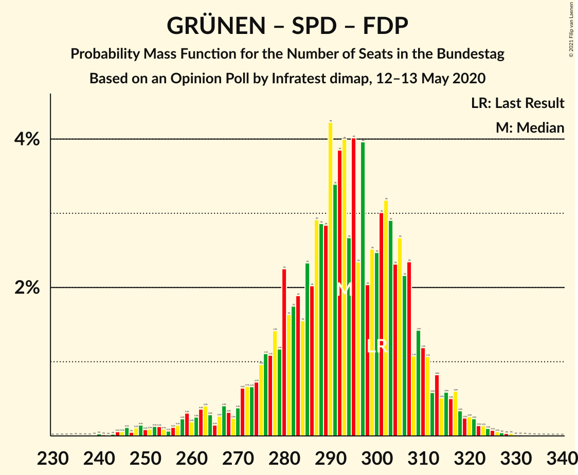 Graph with seats probability mass function not yet produced