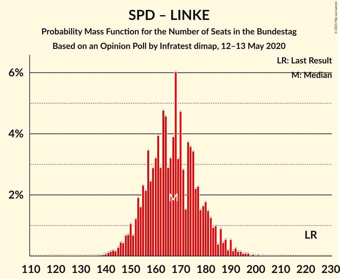 Graph with seats probability mass function not yet produced