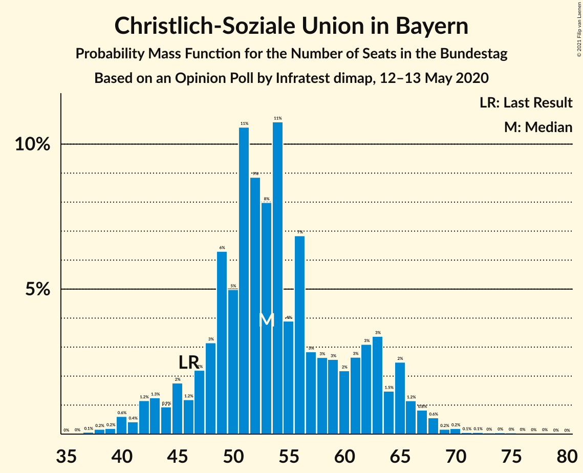 Graph with seats probability mass function not yet produced