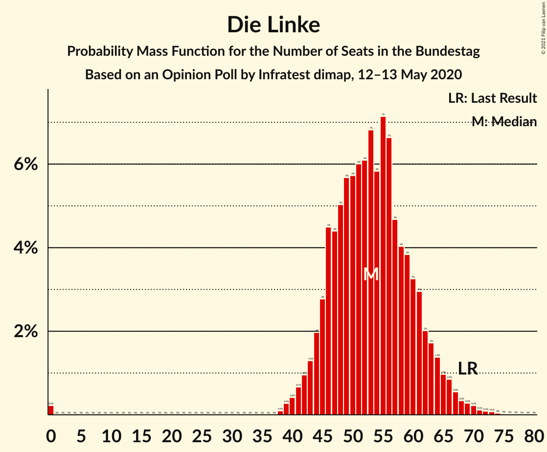 Graph with seats probability mass function not yet produced