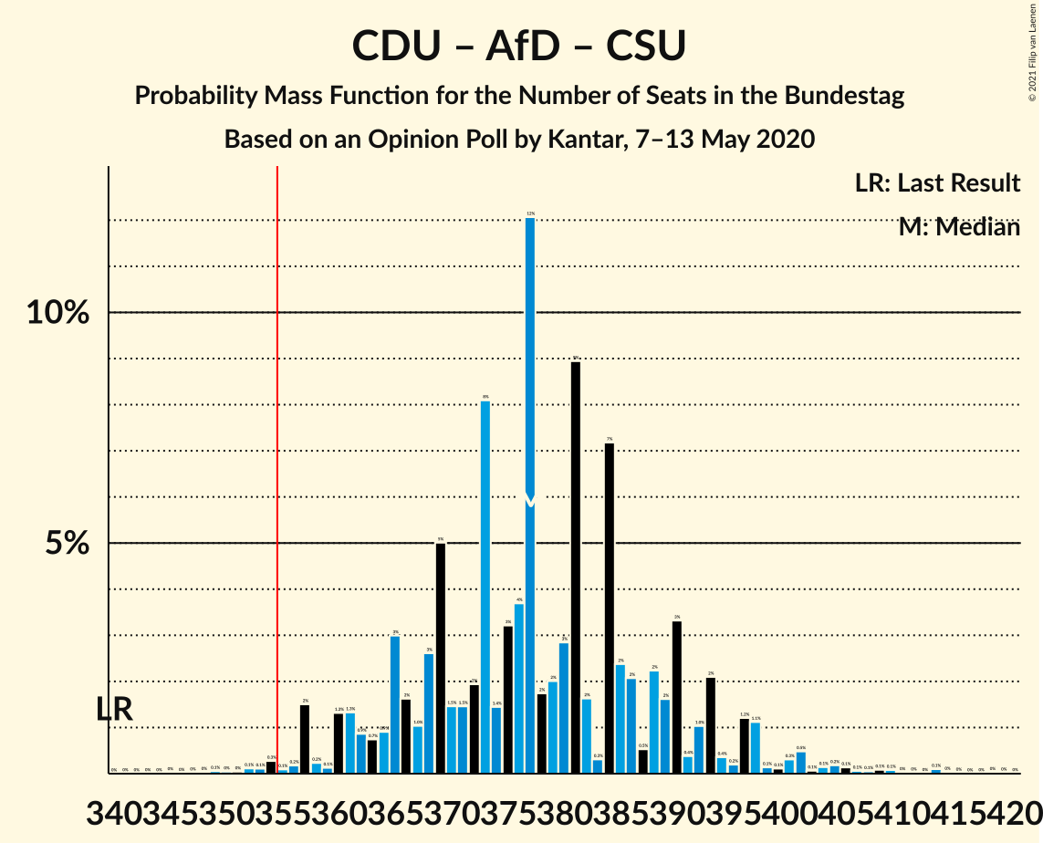 Graph with seats probability mass function not yet produced