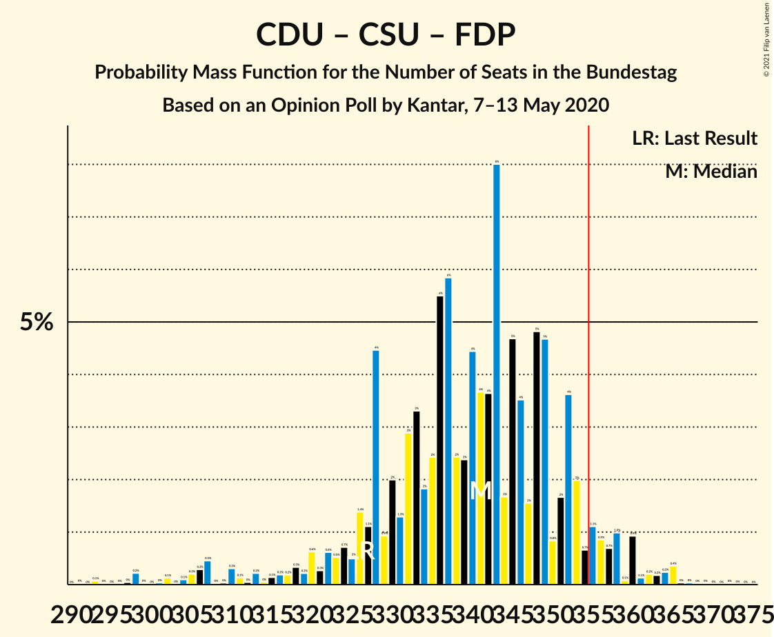 Graph with seats probability mass function not yet produced