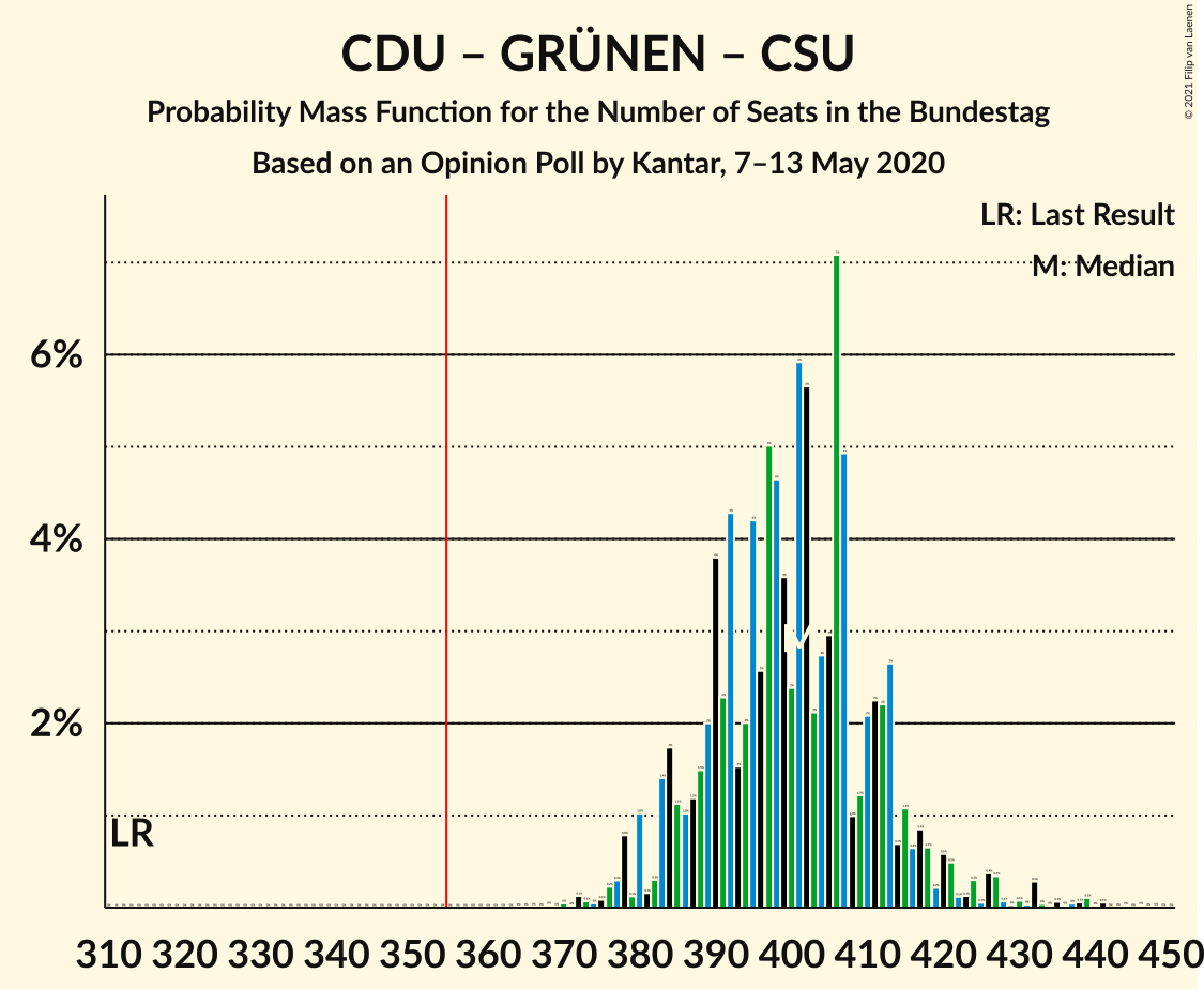 Graph with seats probability mass function not yet produced