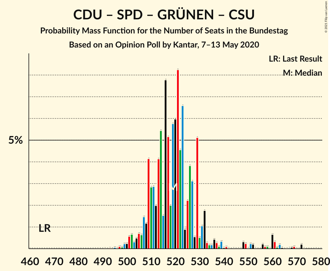 Graph with seats probability mass function not yet produced