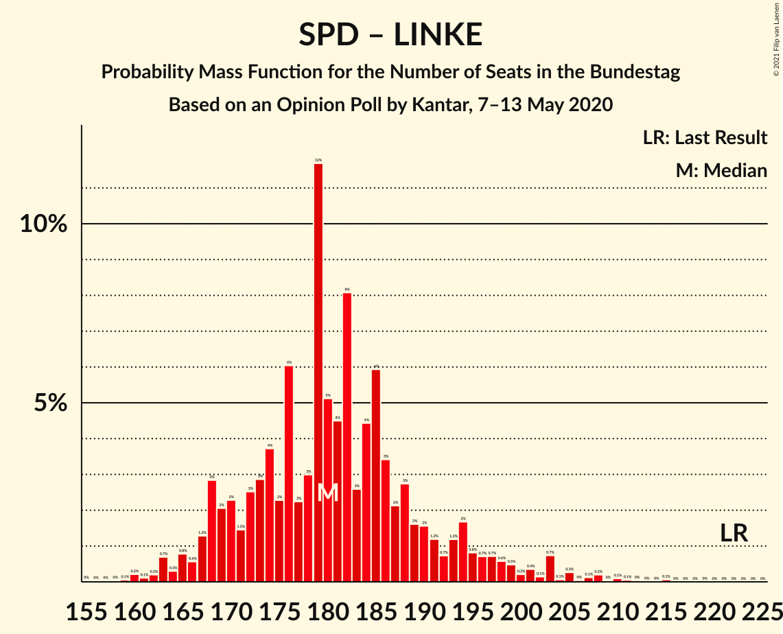 Graph with seats probability mass function not yet produced