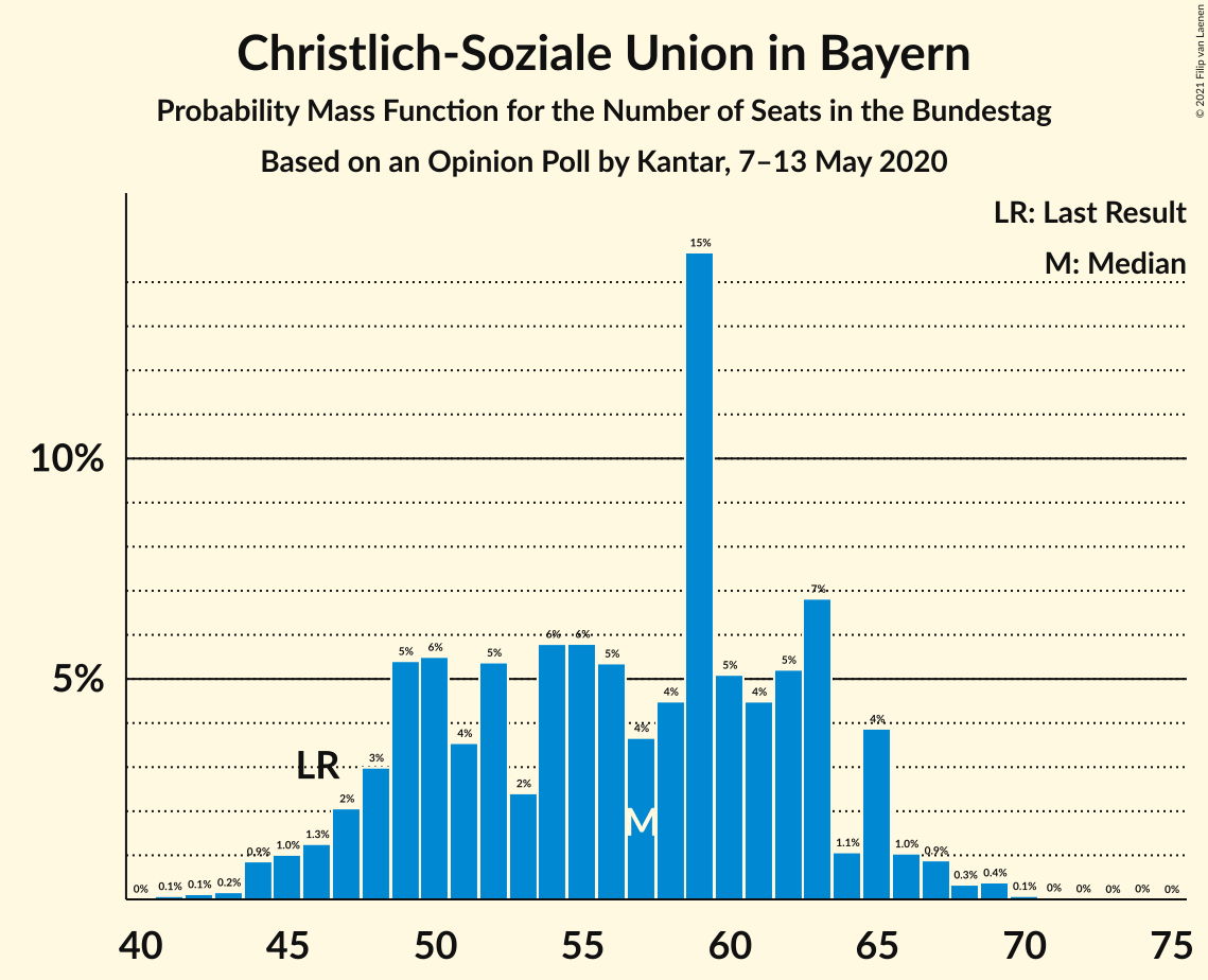 Graph with seats probability mass function not yet produced