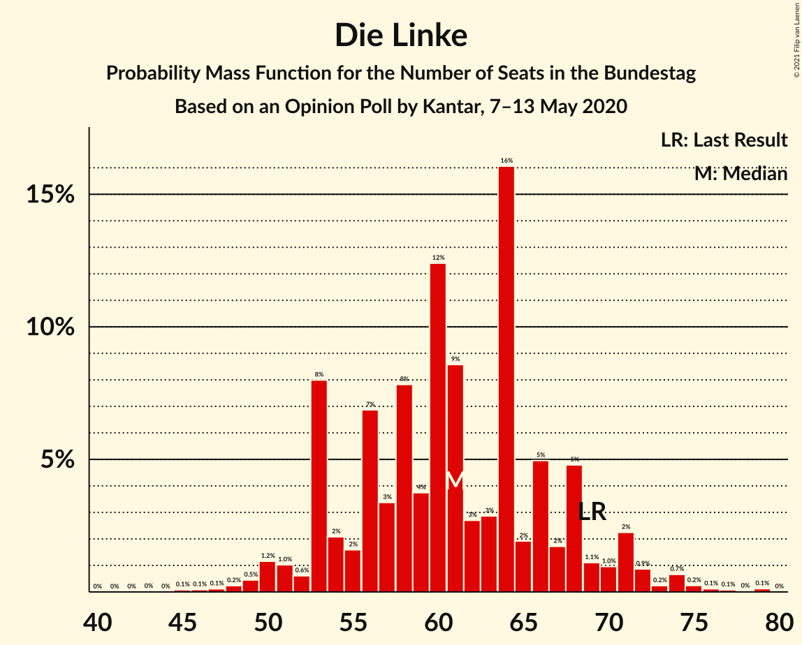 Graph with seats probability mass function not yet produced