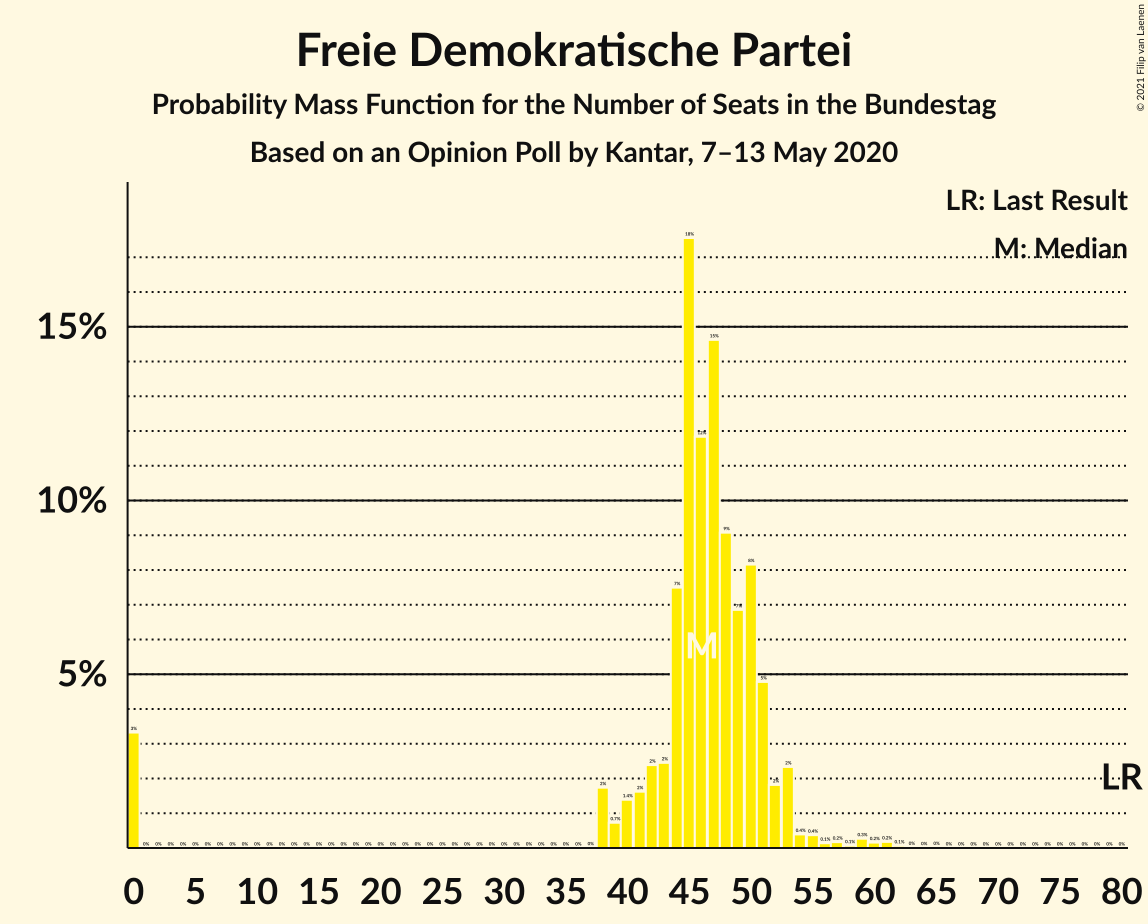 Graph with seats probability mass function not yet produced