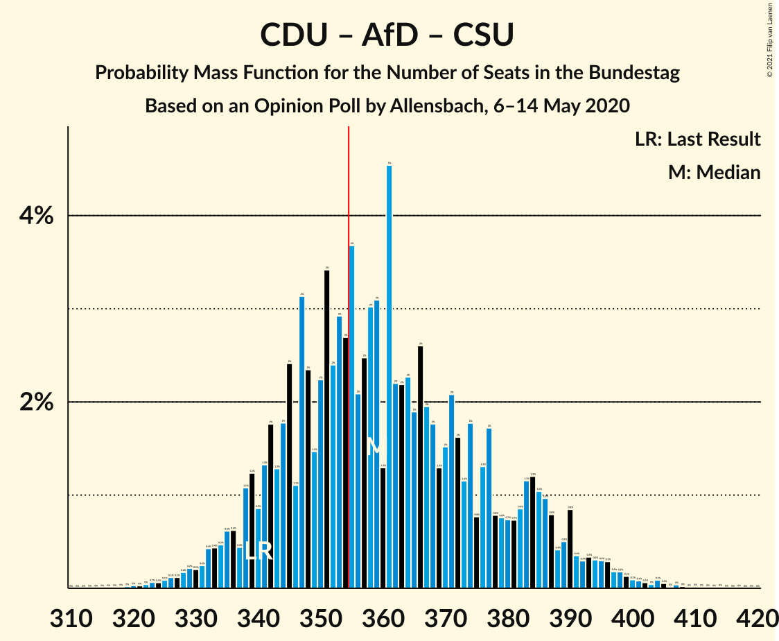 Graph with seats probability mass function not yet produced