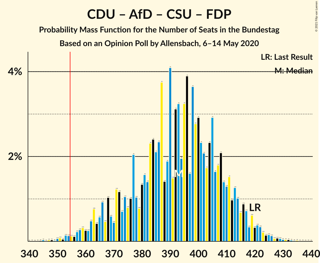 Graph with seats probability mass function not yet produced