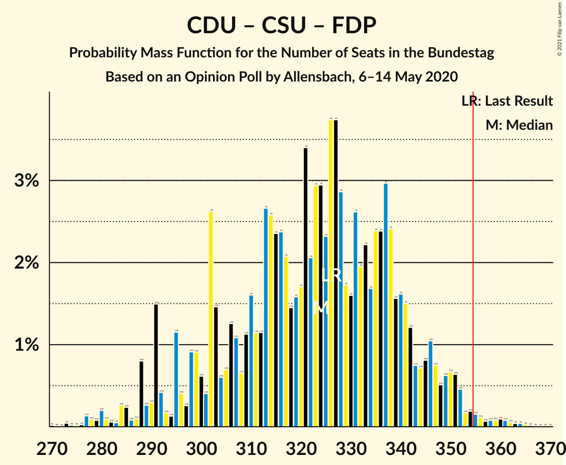 Graph with seats probability mass function not yet produced