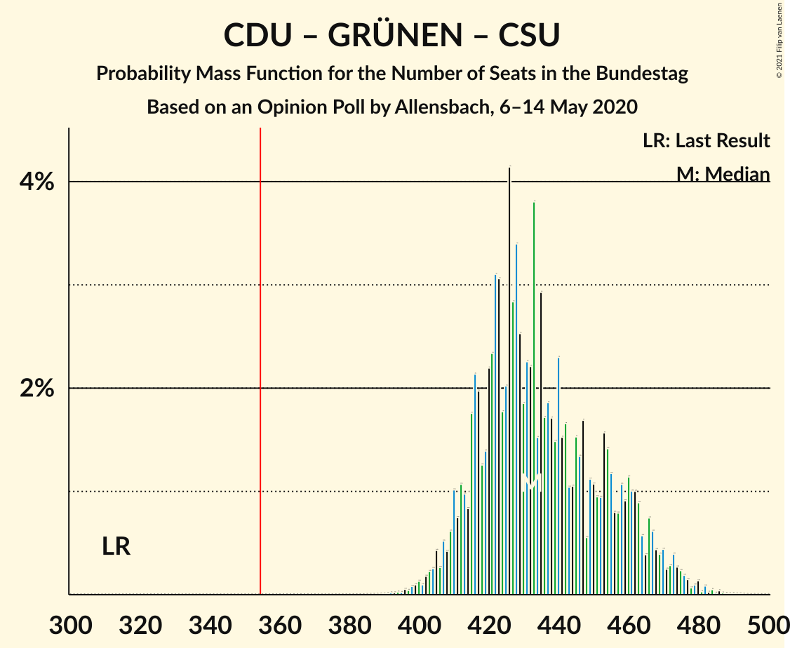 Graph with seats probability mass function not yet produced