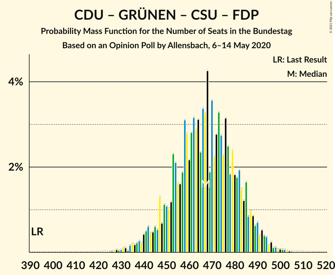 Graph with seats probability mass function not yet produced