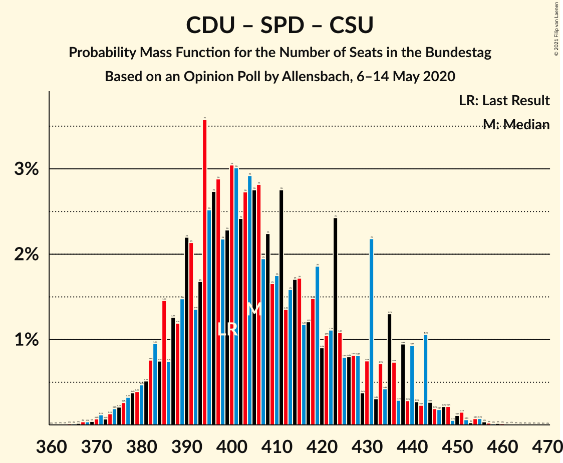 Graph with seats probability mass function not yet produced