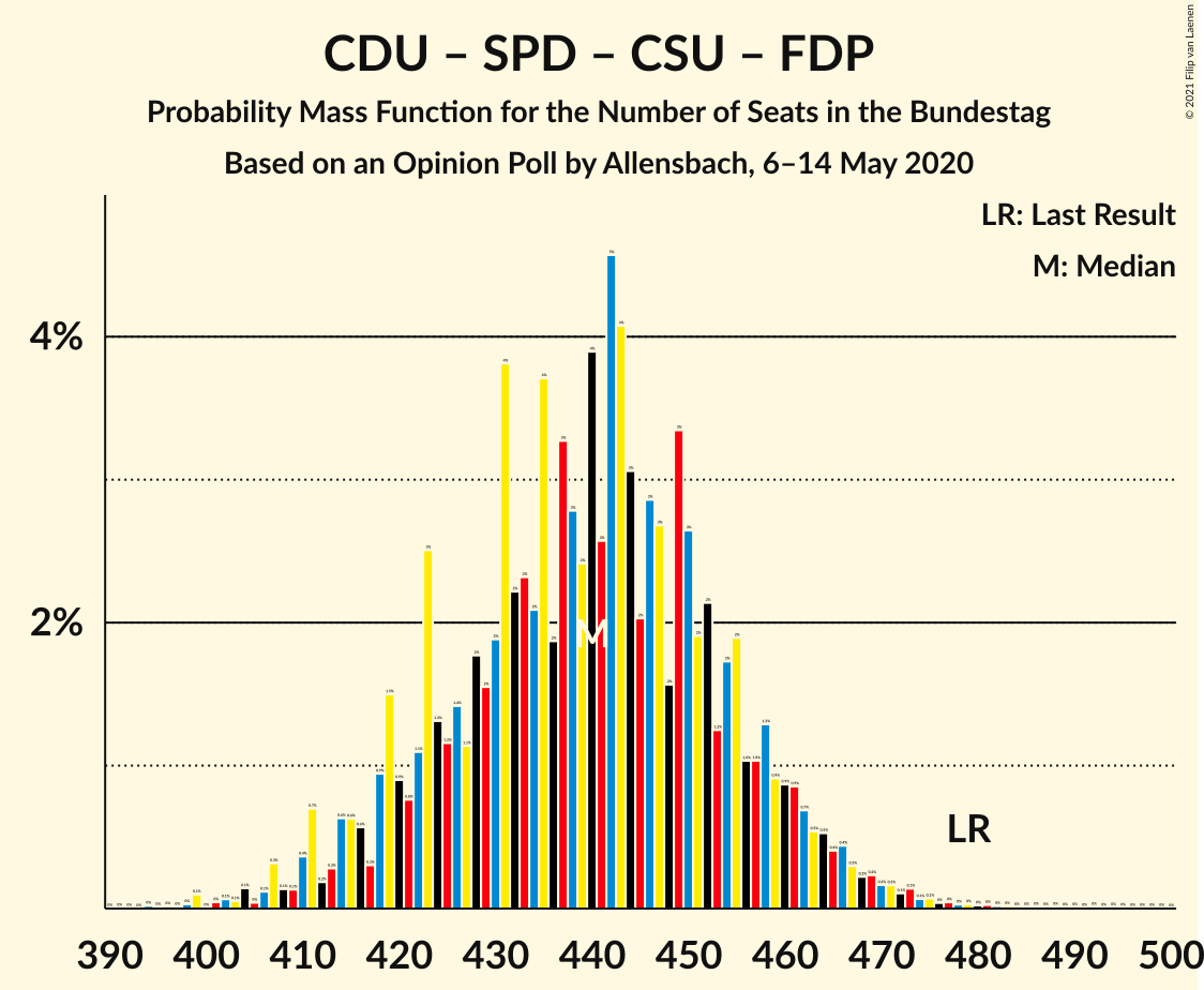 Graph with seats probability mass function not yet produced