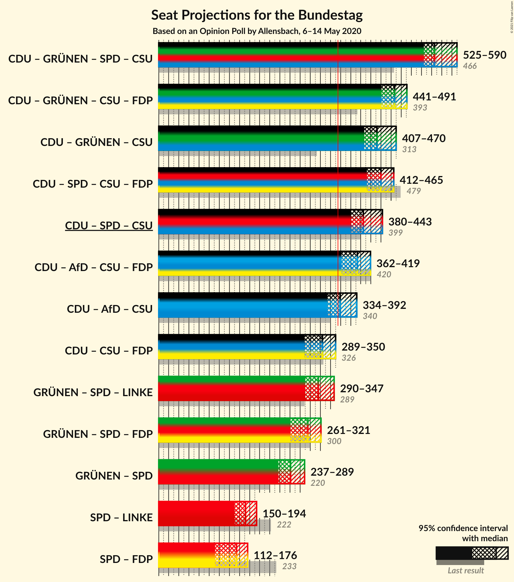 Graph with coalitions seats not yet produced