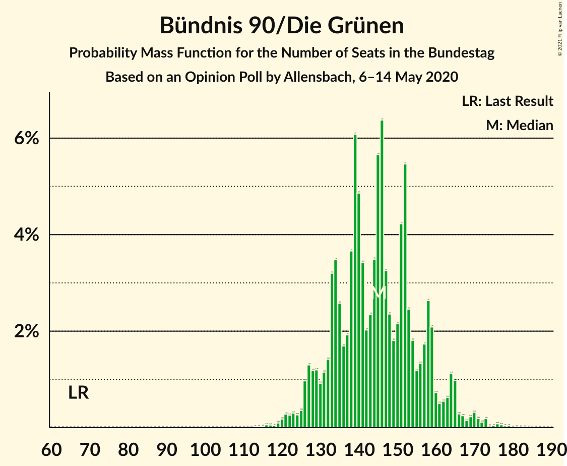 Graph with seats probability mass function not yet produced