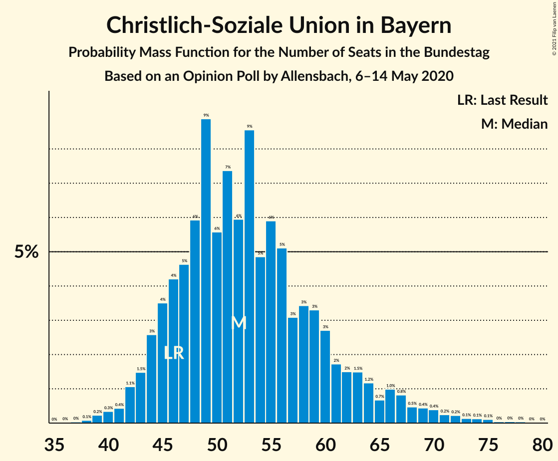 Graph with seats probability mass function not yet produced