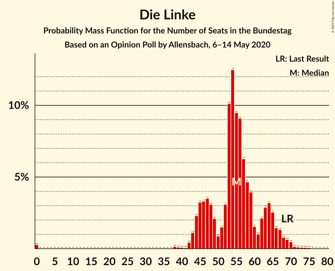 Graph with seats probability mass function not yet produced