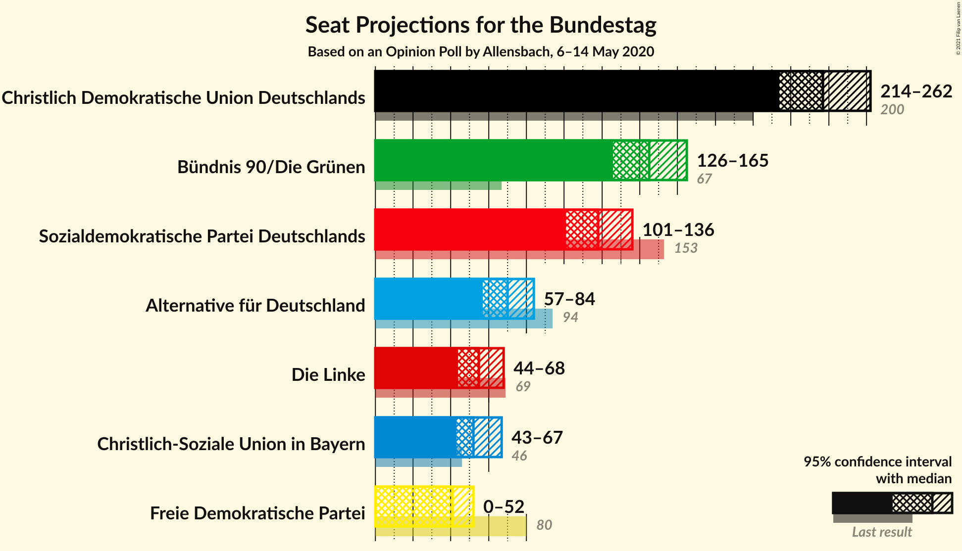 Graph with seats not yet produced