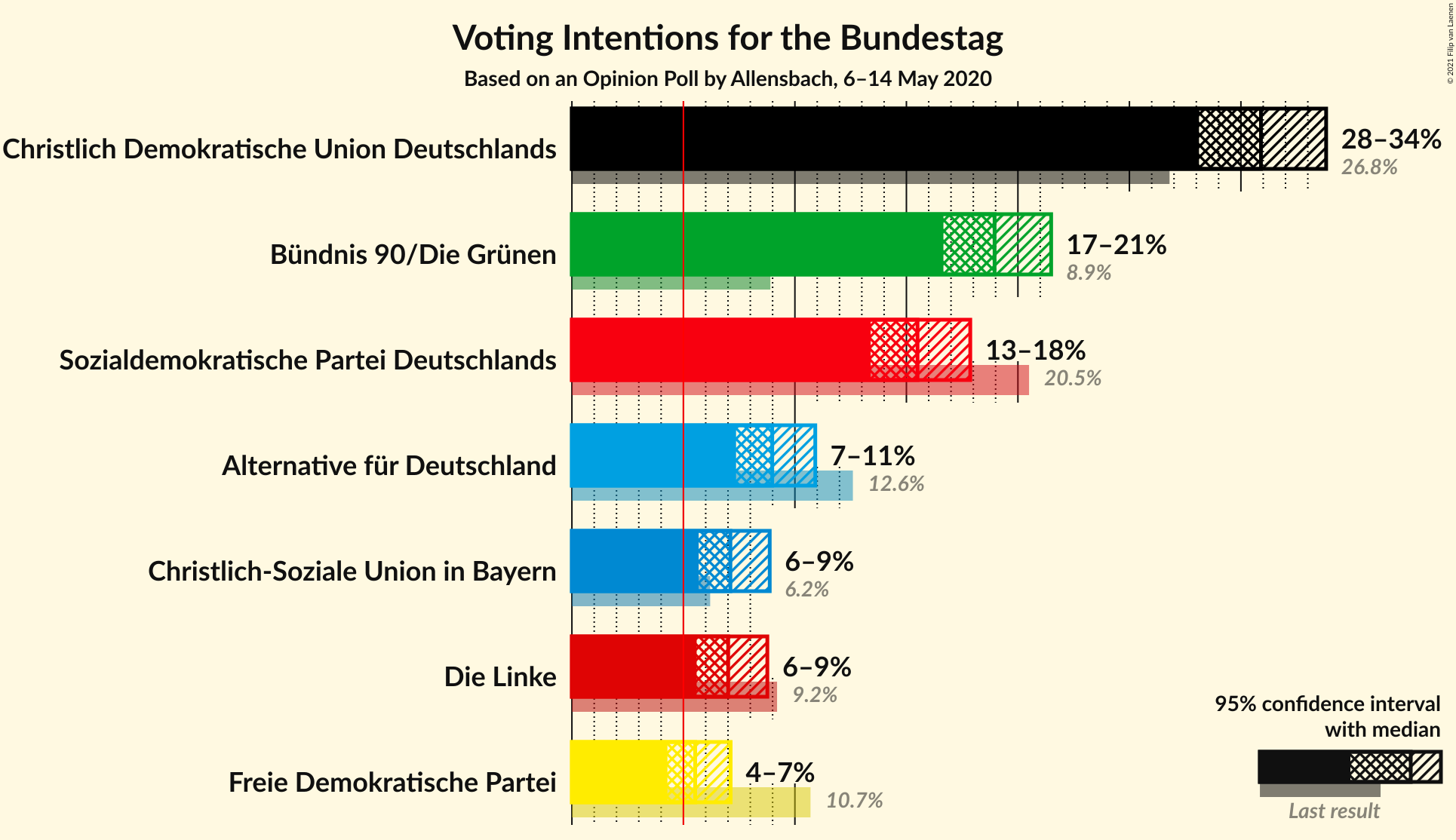 Graph with voting intentions not yet produced