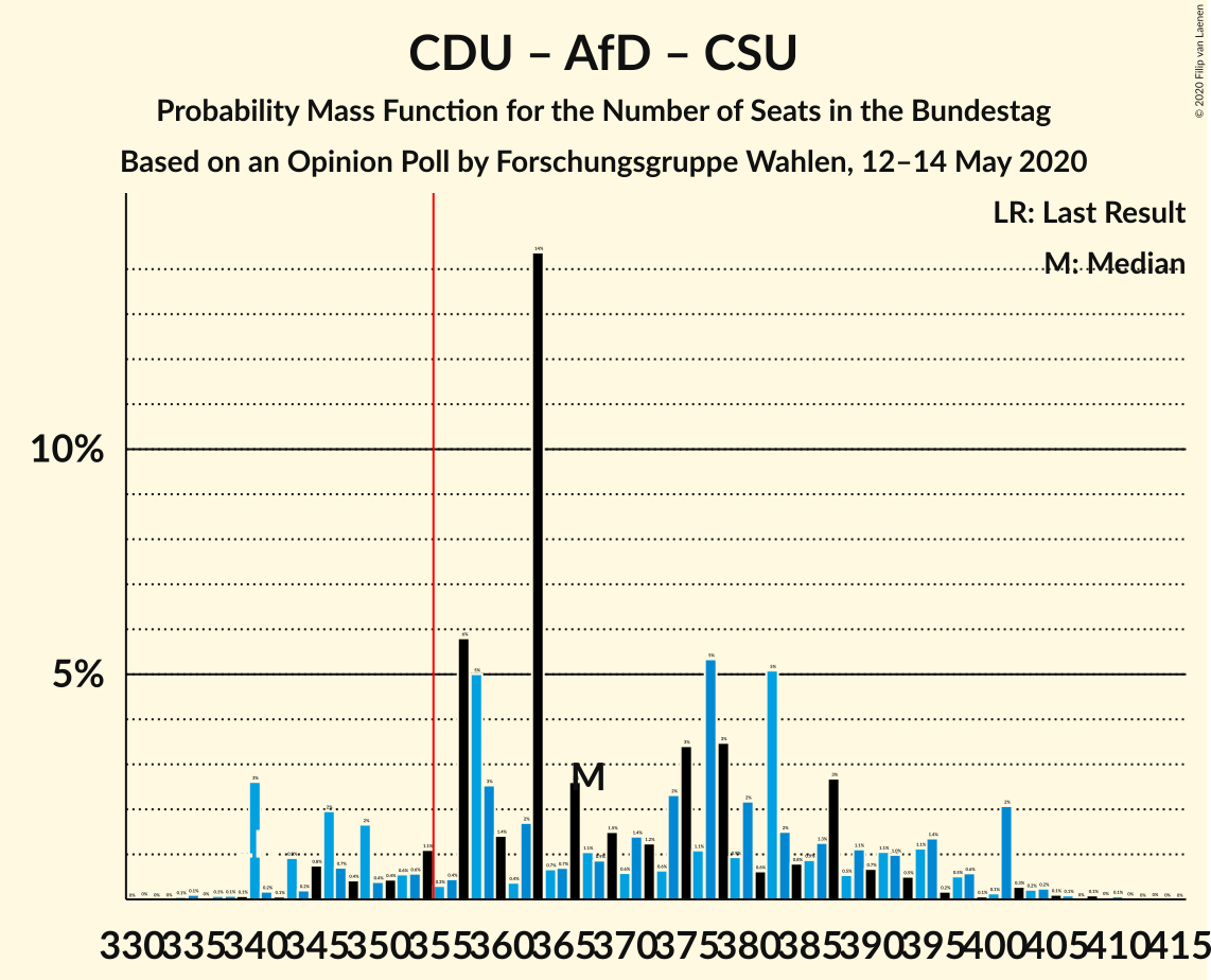 Graph with seats probability mass function not yet produced