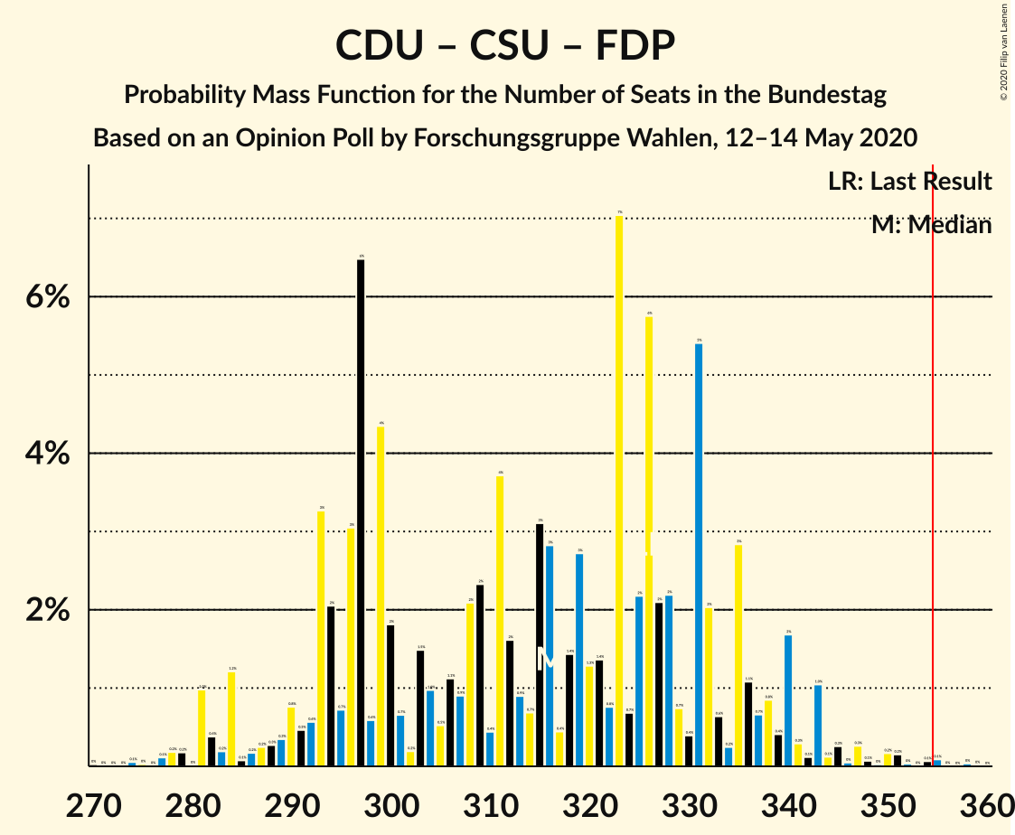 Graph with seats probability mass function not yet produced