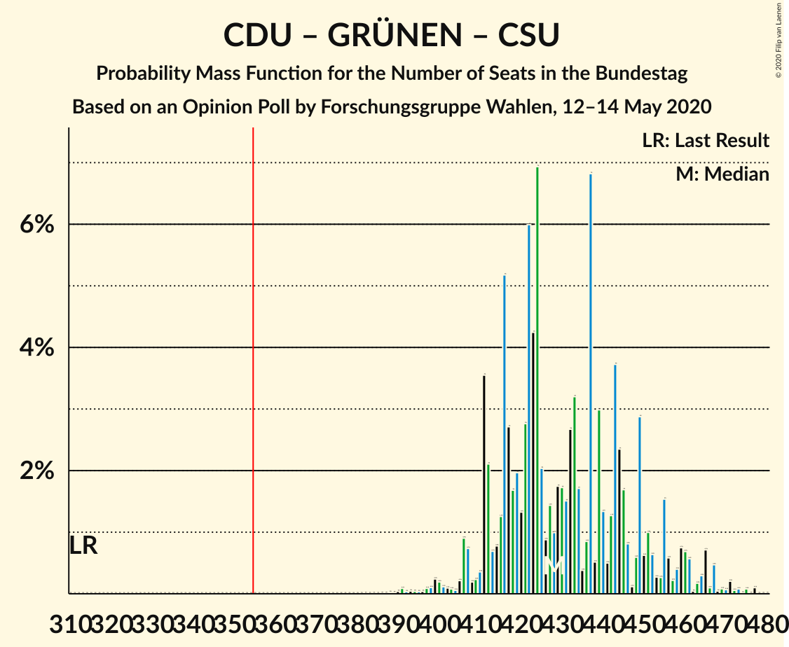 Graph with seats probability mass function not yet produced