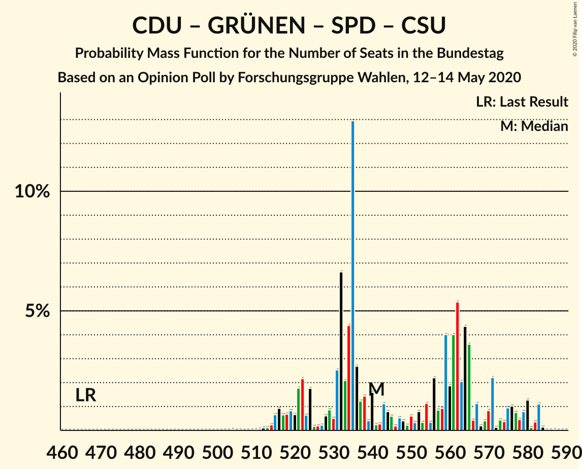 Graph with seats probability mass function not yet produced