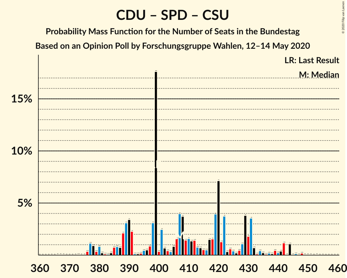 Graph with seats probability mass function not yet produced