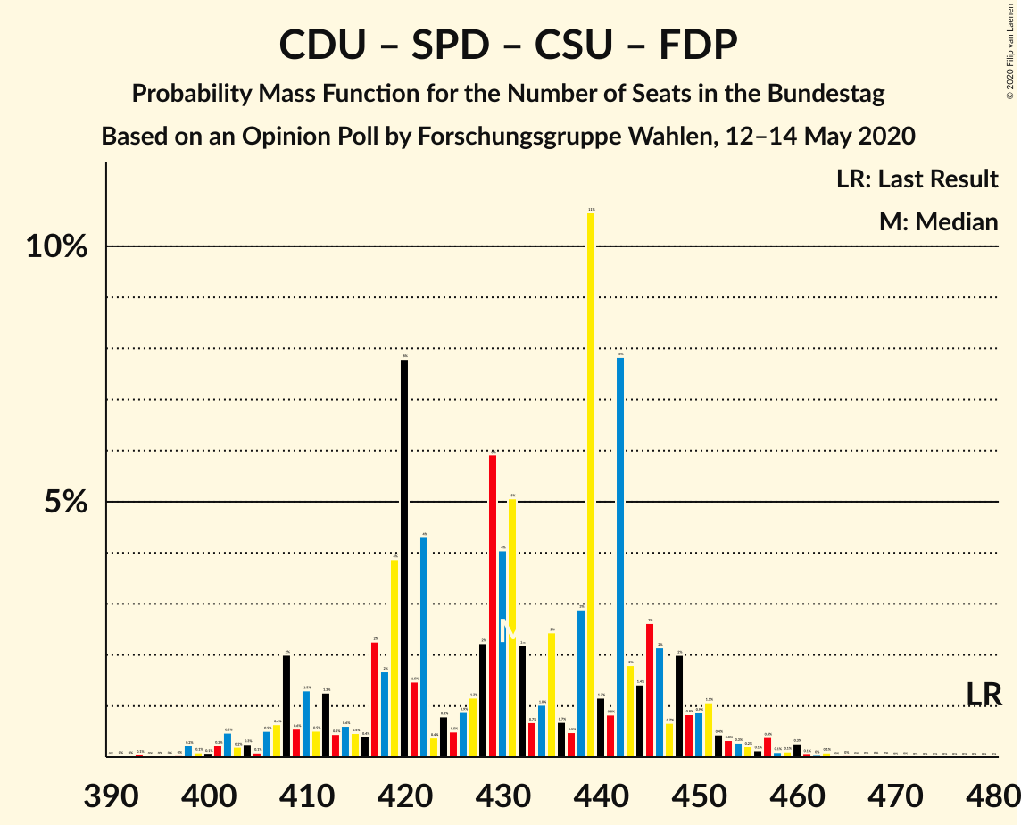 Graph with seats probability mass function not yet produced