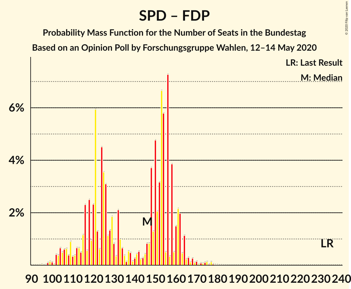 Graph with seats probability mass function not yet produced