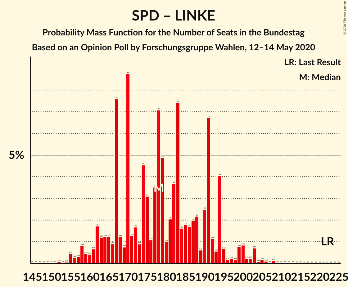 Graph with seats probability mass function not yet produced