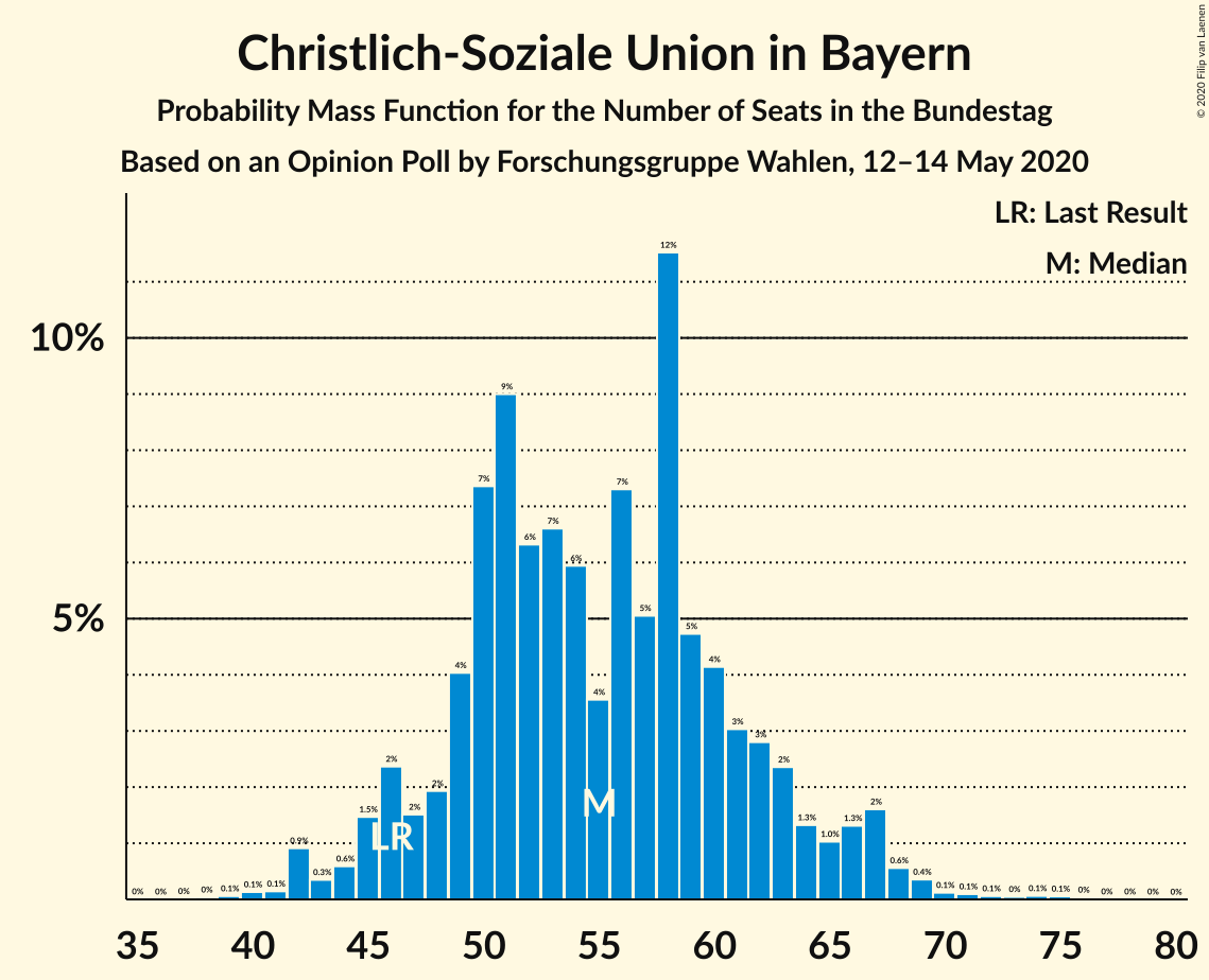 Graph with seats probability mass function not yet produced