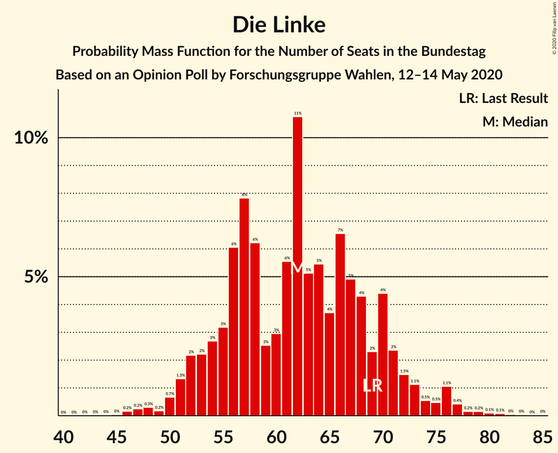 Graph with seats probability mass function not yet produced