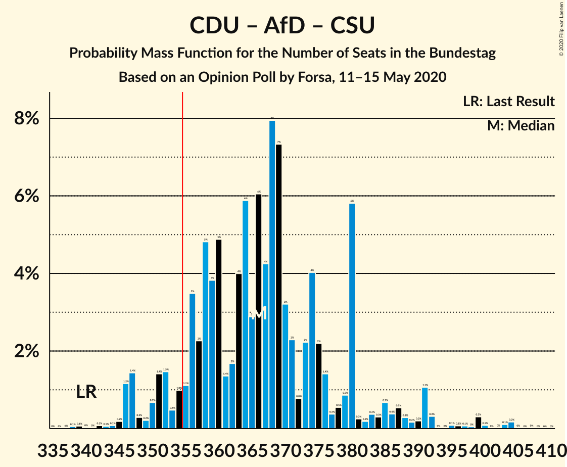 Graph with seats probability mass function not yet produced