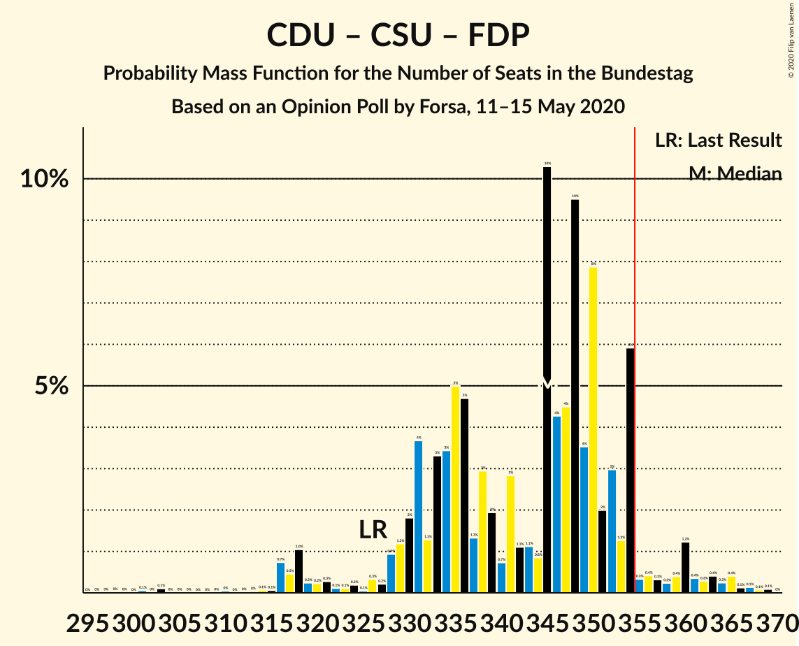 Graph with seats probability mass function not yet produced