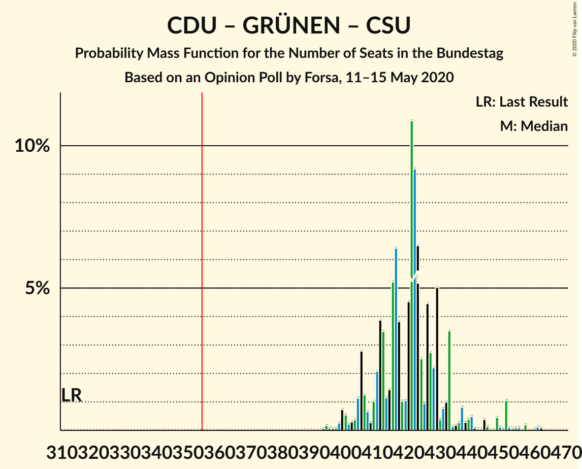 Graph with seats probability mass function not yet produced