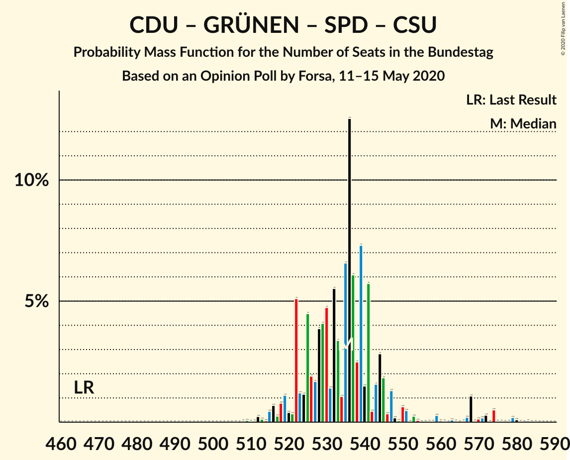 Graph with seats probability mass function not yet produced