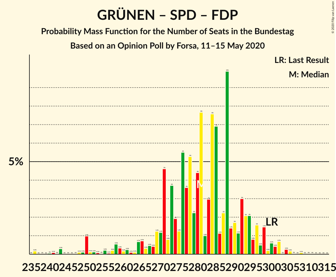 Graph with seats probability mass function not yet produced