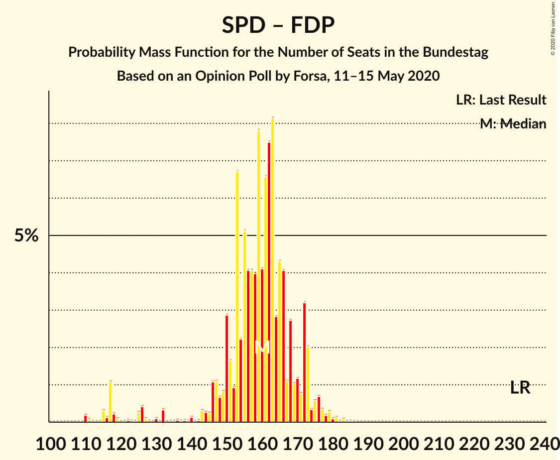 Graph with seats probability mass function not yet produced