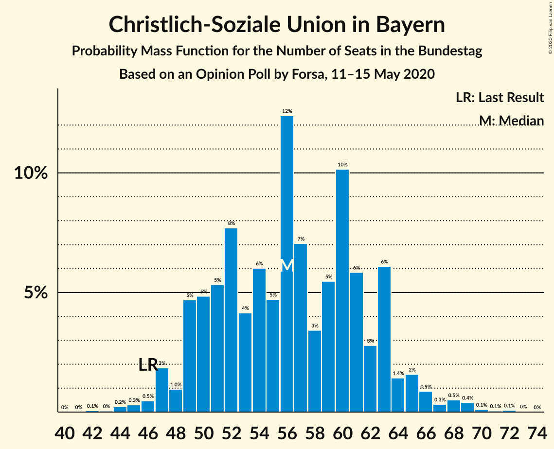 Graph with seats probability mass function not yet produced