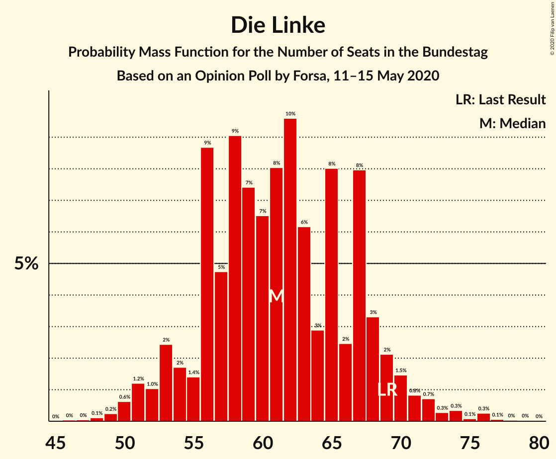 Graph with seats probability mass function not yet produced