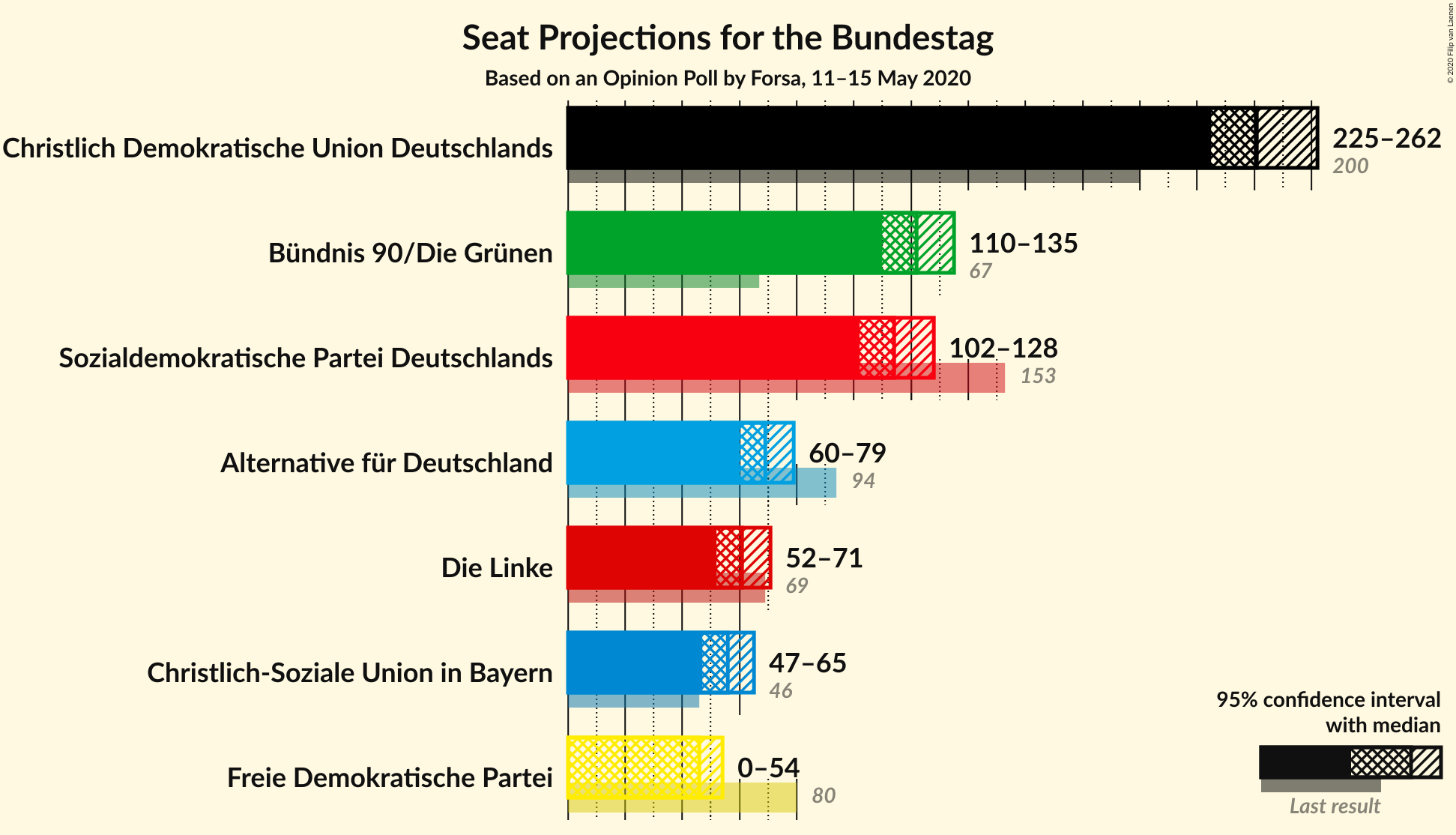 Graph with seats not yet produced