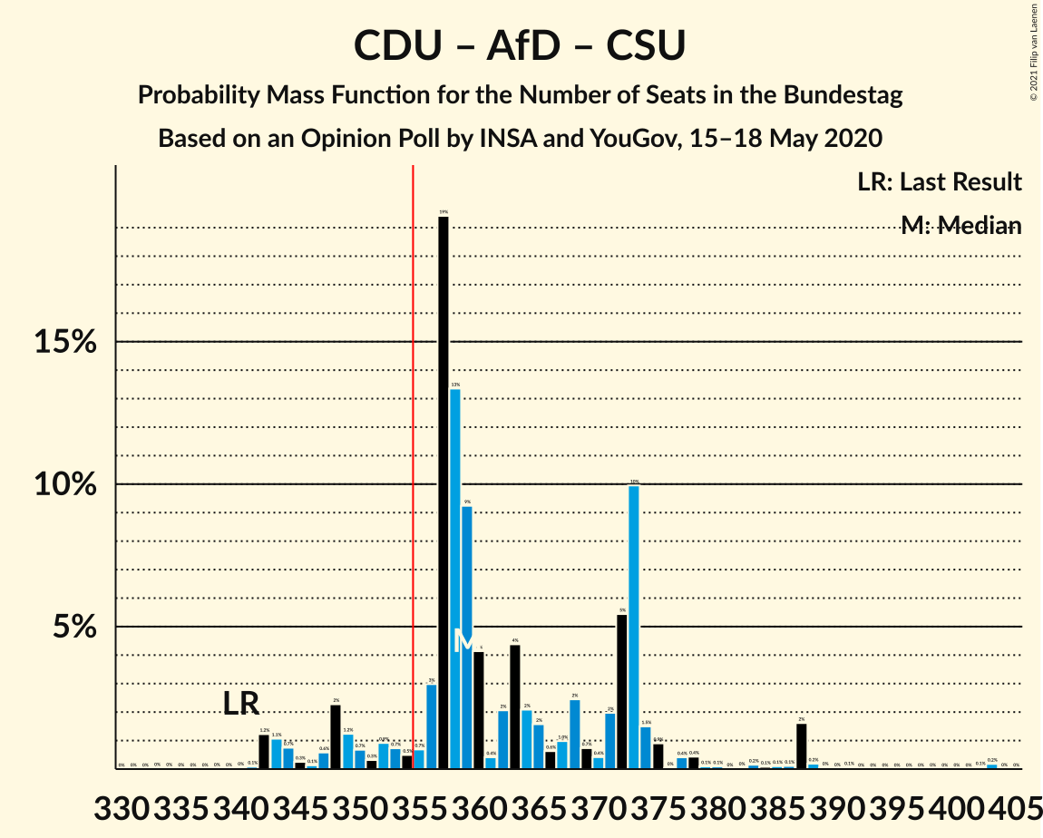 Graph with seats probability mass function not yet produced