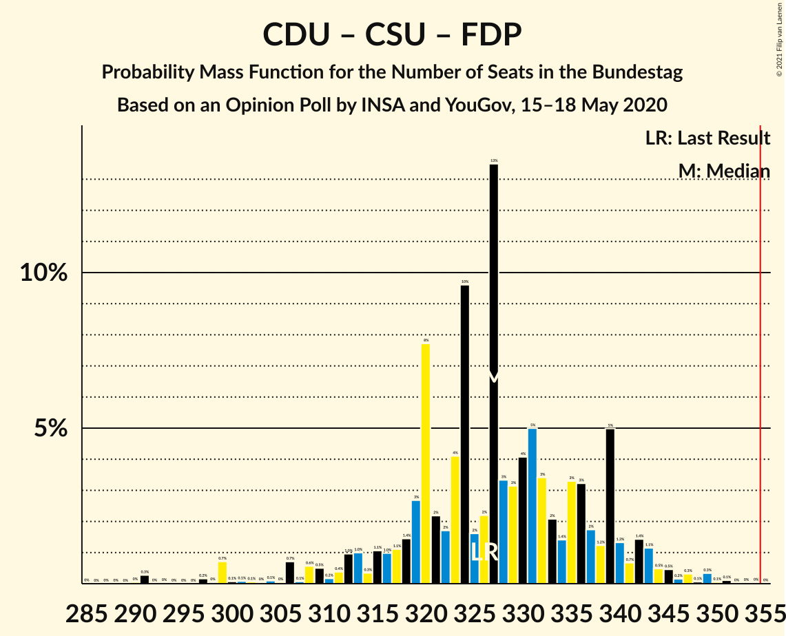 Graph with seats probability mass function not yet produced